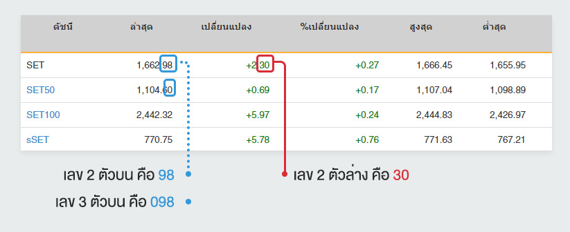 การออกรางวัลหวยหุ้นไทย