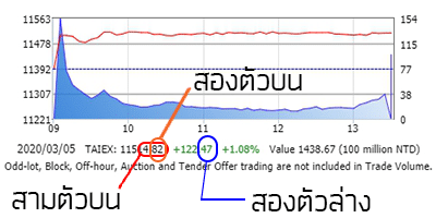 การออกรางวัลหวยหุ้นใต้หวัน